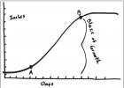 Under continuous grazing, palatable species stay below ‘A’ and unpalatable species remain beyond ‘B.’ Day length, grass species, soil moisture and temperature will affect the relationship between time and inches/volume of forage. The ‘S’ curve growth of forages