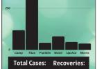 Camp County sees second COVID-19 death, continued increase in positive cases