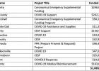 $1M in Coronavirus Emergency Supplemental Funding allocated for East Texas jurisdictions