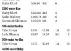 Pirates Compete in New Boston track meet
